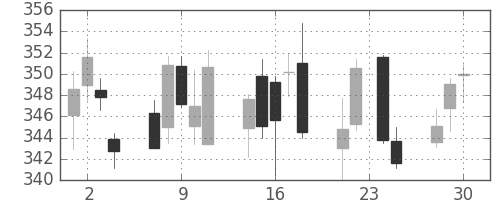 ＡＮＡＨＤの日足チャート(2015年12月)