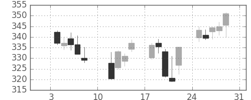 ＡＮＡＨＤの日足チャート(2016年1月)