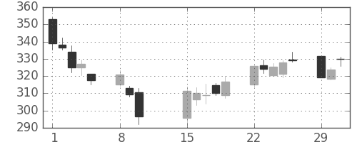 ＡＮＡＨＤの日足チャート(2016年2月)