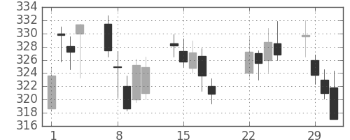 ＡＮＡＨＤの日足チャート(2016年3月)
