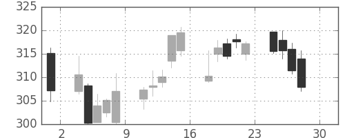 ANAHDの日足チャート(2016年4月)