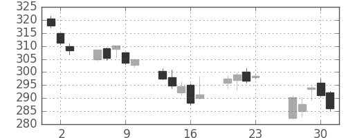 ＡＮＡＨＤの日足チャート(2016年6月)