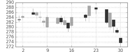 ＡＮＡＨＤの日足チャート(2016年9月)