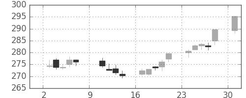 ＡＮＡＨＤの日足チャート(2016年10月)