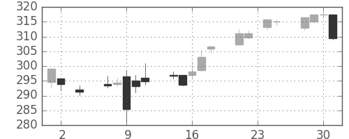ＡＮＡＨＤの日足チャート(2016年11月)
