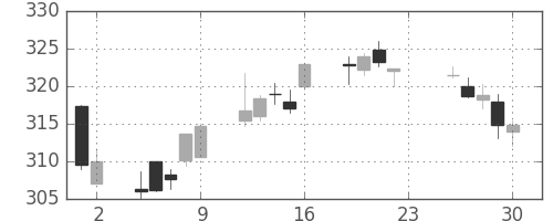 ＡＮＡＨＤの日足チャート(2016年12月)