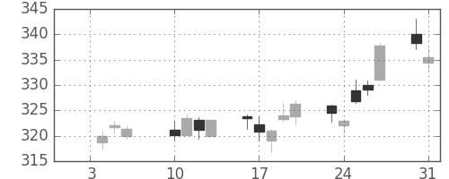 ＡＮＡＨＤの日足チャート(2017年1月)