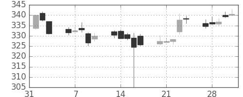 ＡＮＡＨＤの日足チャート(2017年2月)