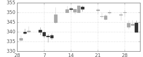 ＡＮＡＨＤの日足チャート(2017年3月)