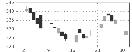 ANAHDの日足チャート(2017年4月)