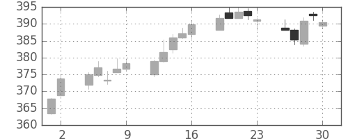 ＡＮＡＨＤの日足チャート(2017年6月)