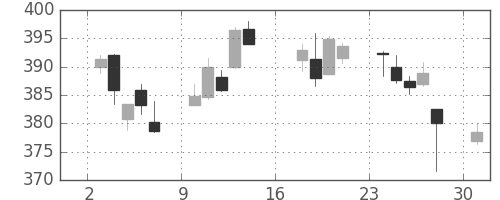 ＡＮＡＨＤの日足チャート(2017年7月)