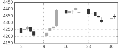 ＡＮＡＨＤの日足チャート(2017年10月)