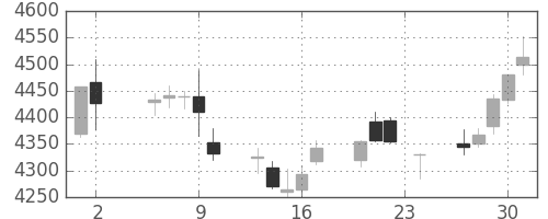 ＡＮＡＨＤの日足チャート(2017年11月)