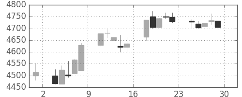ＡＮＡＨＤの日足チャート(2017年12月)