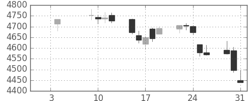ＡＮＡＨＤの日足チャート(2018年1月)