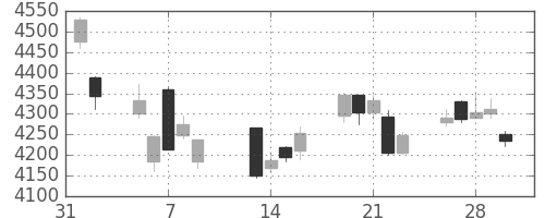 ＡＮＡＨＤの日足チャート(2018年2月)