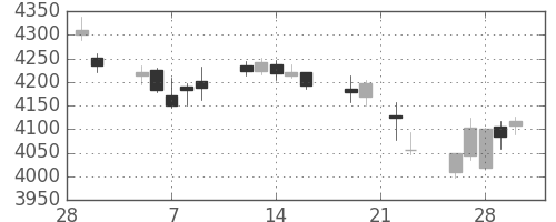 ＡＮＡＨＤの日足チャート(2018年3月)