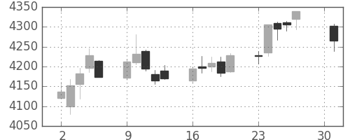 ANAHDの日足チャート(2018年4月)