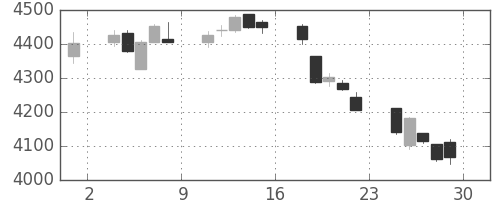 ＡＮＡＨＤの日足チャート(2018年6月)