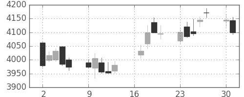 ＡＮＡＨＤの日足チャート(2018年7月)