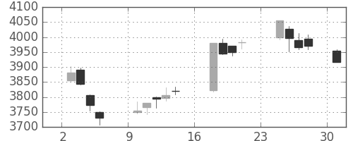 ＡＮＡＨＤの日足チャート(2018年9月)