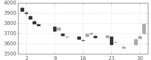 ＡＮＡＨＤの日足チャート(2018年10月)