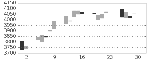 ＡＮＡＨＤの日足チャート(2018年11月)