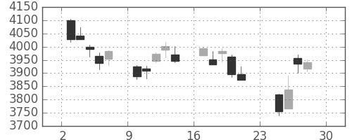 ＡＮＡＨＤの日足チャート(2018年12月)