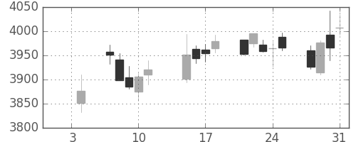 ＡＮＡＨＤの日足チャート(2019年1月)