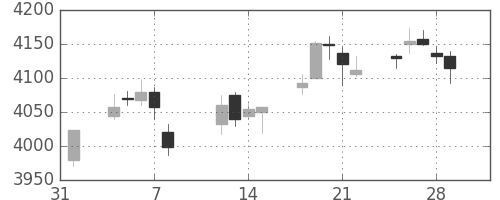 ＡＮＡＨＤの日足チャート(2019年2月)
