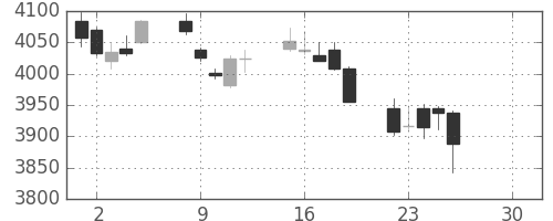ANAHDの日足チャート(2019年4月)