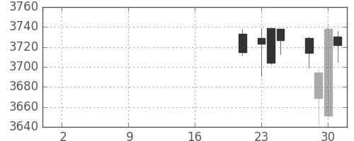ＡＮＡＨＤの日足チャート(2019年10月)