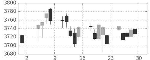 ＡＮＡＨＤの日足チャート(2019年11月)