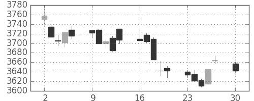 ＡＮＡＨＤの日足チャート(2019年12月)