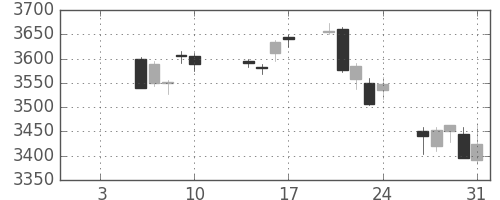 ＡＮＡＨＤの日足チャート(2020年1月)