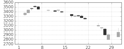 ＡＮＡＨＤの日足チャート(2020年2月)