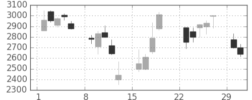 ＡＮＡＨＤの日足チャート(2020年3月)