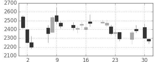 ANAHDの日足チャート(2020年4月)