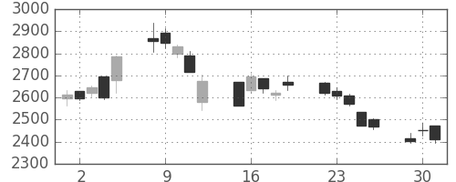 ＡＮＡＨＤの日足チャート(2020年6月)