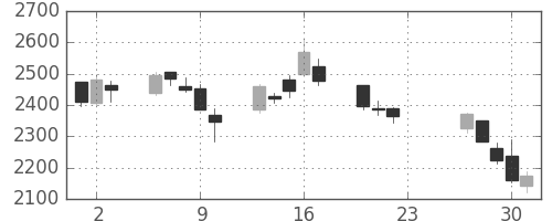 ＡＮＡＨＤの日足チャート(2020年7月)