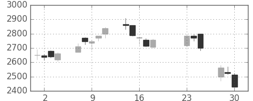 ＡＮＡＨＤの日足チャート(2020年9月)