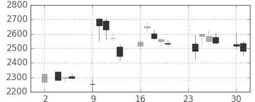 ＡＮＡＨＤの日足チャート(2020年11月)