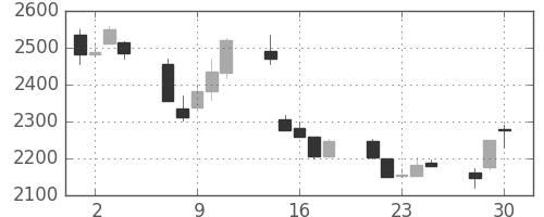 ＡＮＡＨＤの日足チャート(2020年12月)
