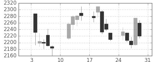 ＡＮＡＨＤの日足チャート(2021年1月)