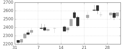ＡＮＡＨＤの日足チャート(2021年2月)
