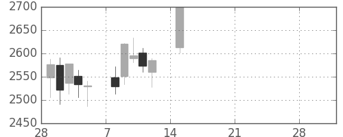 ＡＮＡＨＤの日足チャート(2021年3月)