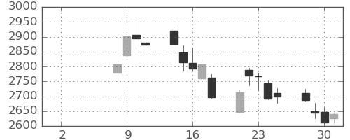 ＡＮＡＨＤの日足チャート(2021年6月)
