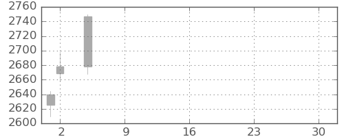 ＡＮＡＨＤの日足チャート(2021年7月)