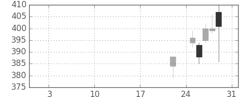 あおぞら銀の日足チャート(2016年1月)